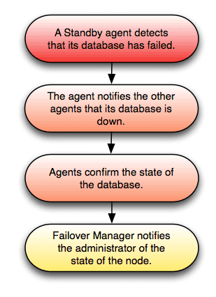 Confirming the failure of a standby database.